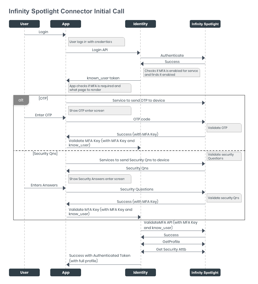 Infinity Spotlight Identity Service